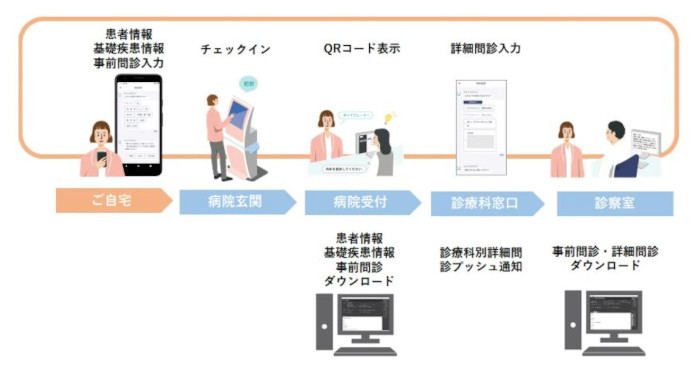 「Hospital Essentials」の作業プロセス(同社資料より)