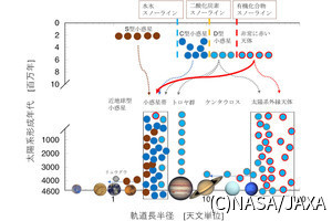 JAXA、太陽系外縁部から小惑星帯まで移動してきた可能性がある小惑星を発見