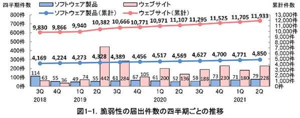脆弱性の届出件数の四半期毎の推移