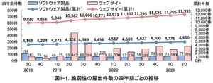 2021年第2四半期、届出があった脆弱性は307件 - IPA