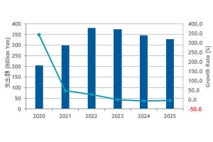 2020年5Gインフラ市場、前年比4.4倍の2053億円超 ‐ RANへの投資拡大