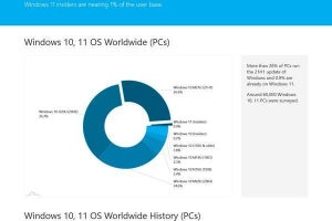 Windows 11開発版のシェア、0.9% - AdDuplex報告
