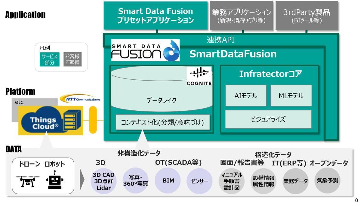 「Smart Data Fusion」の構成