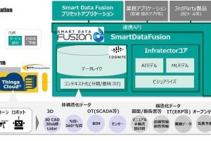 NTTコムウェア、データ分析・活用基盤「Smart Data Fusion」を提供