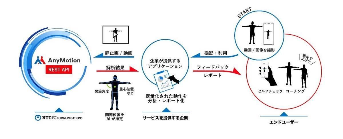 「AnyMotion」利用イメージ