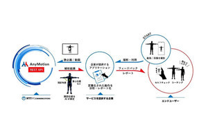 NTTPC、身体の動きをデータ化するAIサービス「AnyMotion」をAPI提供