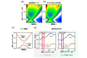 東北大など、「ベイズ推定」で電子構造の全貌を明らかにする解析方法を開発