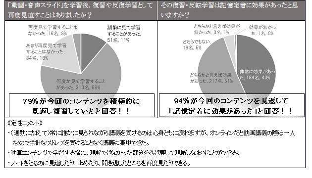 （左）アーカイブされたコンテンツの復習度合に関する結果、（右）コンテンツを活用した復習・反転学習の効果についての結果 (c)TOPPAN INC.
