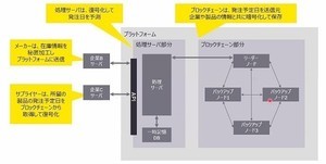 SCM改善の新手法、ブロックチェーンを介して発注予定日を企業間で共有