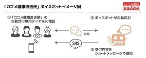 カゴメ、通販サイトにAI音声自動応答サービス「ボイスボット」導入