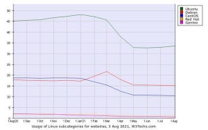 8月Webサイト向けLinuxシェア、4割ほどが不明の状況続く