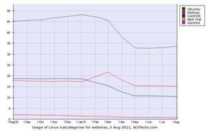 8月Webサイト向けLinuxシェア、4割ほどが不明の状況続く