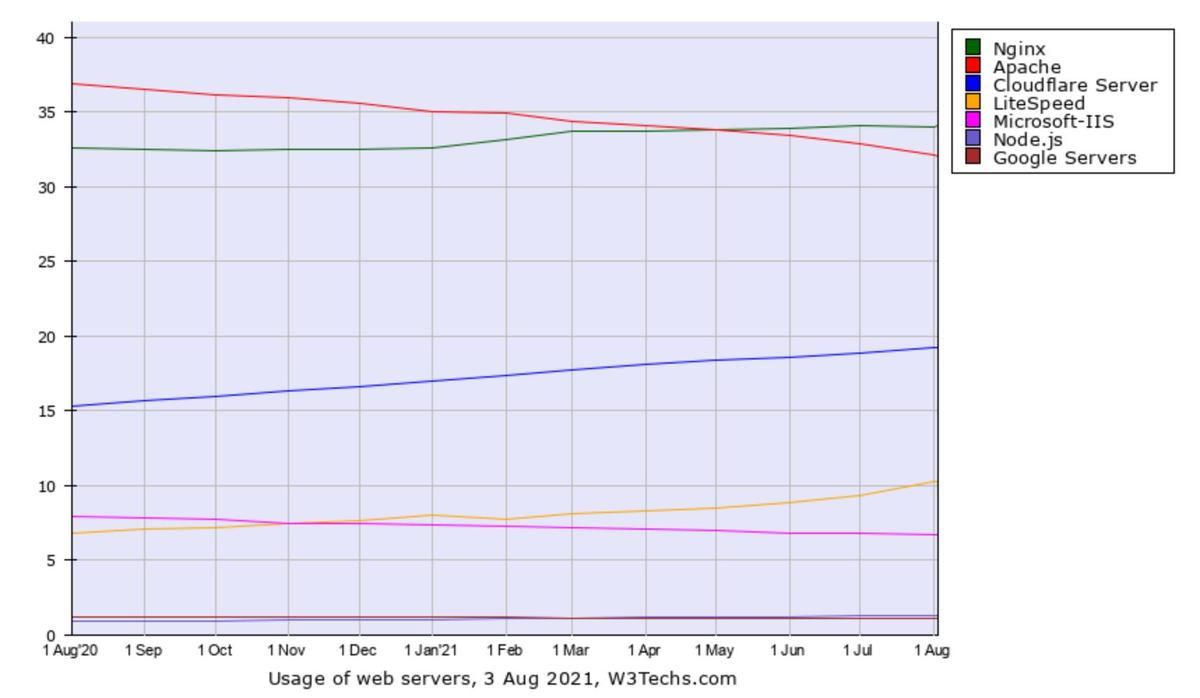 Webサーバシェア推移グラフ - 資料: Q-Success提供