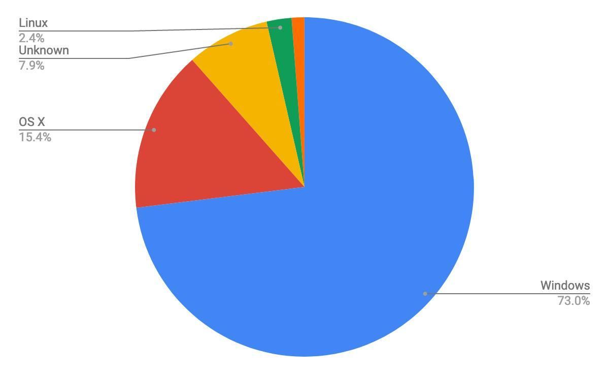 2021年7月デスクトップOSシェア/円グラフ - StatCounter Global Stats報告