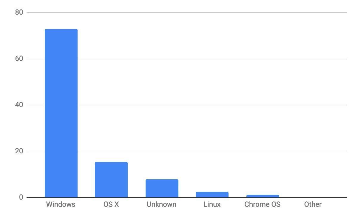 2021年7月デスクトップOSシェア/棒グラフ - StatCounter Global Stats報告