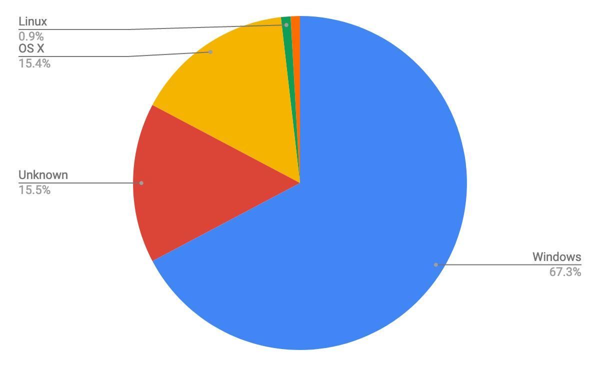 2021年7月デスクトップOSシェア(日本)/円グラフ - StatCounter Global Stats報告