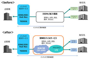 インテック、INSネットをモバイル回線に移行する「閉域モバイルサービス」