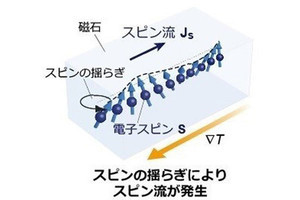 原子核の自転「核スピン」による熱発電現象を発見 東大など