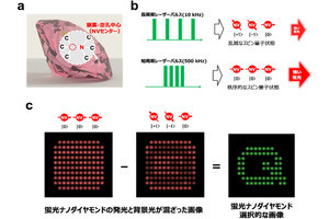 蛍光ナノダイヤモンドの検出効率を従来比100倍に向上する技術開発に成功