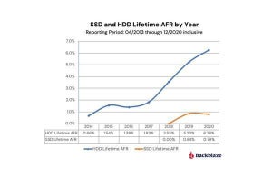 HDDよりもSSDのほうが低い故障率、Backblaze発表