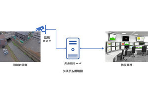 AIを活用し河川の水位を測定するソリューション - アラヤ