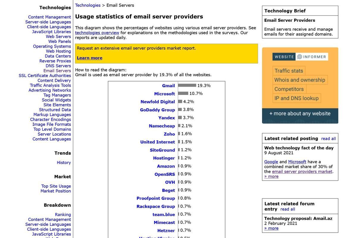 Usage Statistics and Market Share of Email Server Providers、August 2021