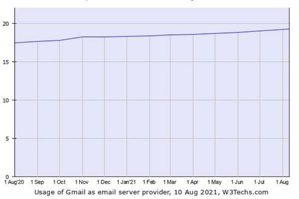 2020年8月～2021年8月 Gmail市場シェア - 資料: Q-Success提供