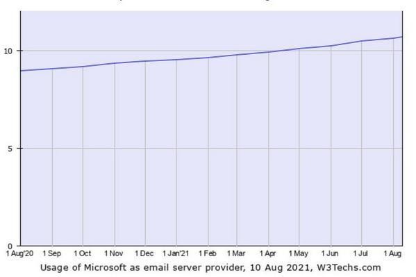 2020年8月～2021年8月 Gmail市場シェア - 資料: Q-Success提供