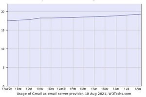 電子メールのシェア、GmailとMicrosoftで全体の3割超え
