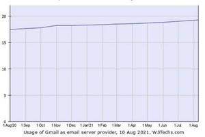 電子メールのシェア、GmailとMicrosoftで全体の3割超え