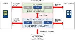 NTT Com、WAN-Signと連携で企業間取引電子化プラットフォーム