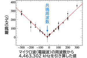 東大など、新たな原子分光法を開発しミュオニウム原子の微細構造の決定に成功