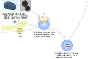 木星は太陽系誕生後の数百万年程度で形成された可能性、北大などが解析