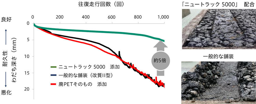 走行試験による耐久性の比較