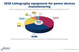 More-than-Moore向け半導体リソグラフィ市場で存在感を示す日本勢、Yole調べ