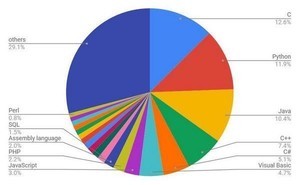 8月TIOBEプログラミング言語ランキング、Prolog15年ぶりにトップ20入り