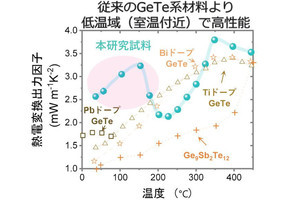 室温付近での熱電発電性能が従来比2倍となる材料の開発に府大などが成功