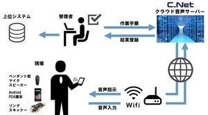 音声検査システムをクラウドサービスで提供、シーネットコネクトサービス