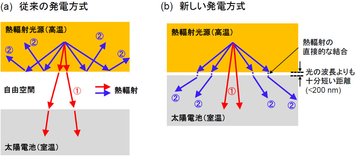 太陽光発電