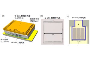 京大、熱輻射から黒体限界を超える光電流を生成可能な熱光発電デバイスを開発