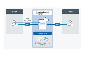 ウイングアーク1st、電子契約サービスの提供開始