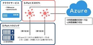 鈴与シンワート、「S-Portクロスコネクト」のAzureとOCIへの接続開始