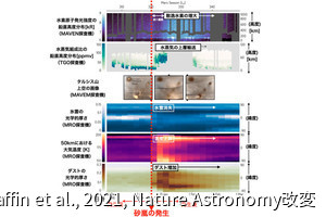 火星表面から水を宇宙に散逸させているのは砂嵐、JAXAが仕組みを確認