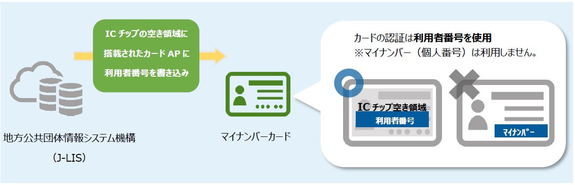 カードアプリケーション（カードAP）は、ICチップの空き領域に搭載することで様々なサービスを提供可能