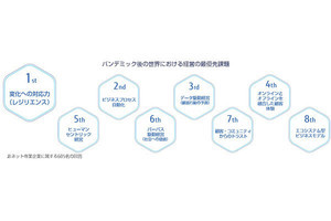 パンデミック後に求められるビジネス課題とは？ - 富士通の調査