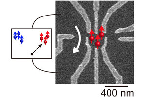 阪大など、量子ドット中で3個以上の電子のスピンがそろった状態の読出しに成功