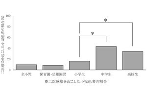 小学生までの子供が新型コロナの二次感染を起こす割合は低い、東北大が調査