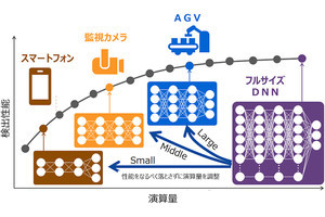 東芝など、学習済みAIを用途やハードの仕様に合わせて展開できる技術を開発