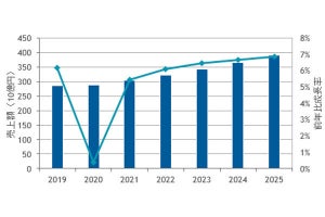 2021年の国内サービス管理ソフトウェア市場は前年比5.4％増 ‐ IDC