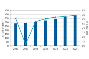 2021年の国内サービス管理ソフトウェア市場は前年比5.4％増 ‐ IDC